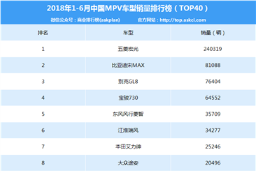 2018年1-6月中國MPV車型銷量排行榜（TOP40）