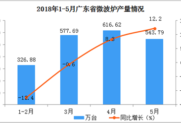 2018年1-5月广东省微波炉产量分析：5月份同比增长12.2%