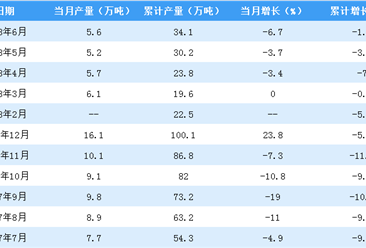 2018年1-6月全国葡萄酒产量数据分析：6月份同比下降超5%