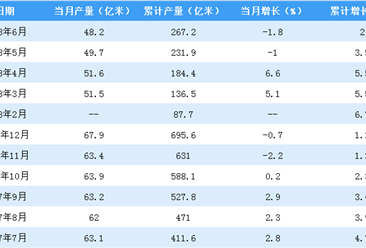 2018年上半年全国布产量数据分析：福建省居首