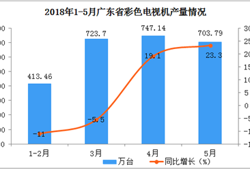 2018年1-5月广东省彩色电视机产量分析：预计后期市场将越来越好
