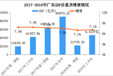 快讯：2018年上半年广东GDP总量4.63万亿 同比增长7.1%（图）