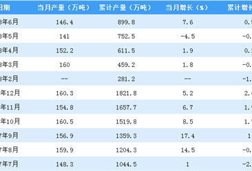 2018年上半年全国乙烯产量增长0.5% 广东省产量居首