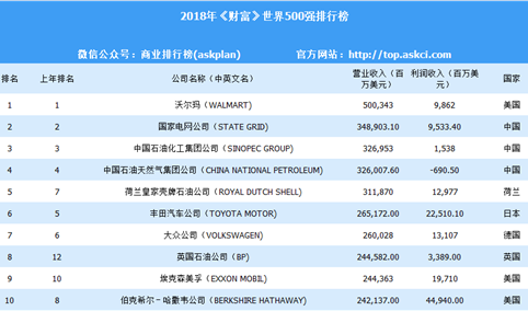 2018年《财富》世界500强排行榜出炉：沃尔玛“五连冠”（附全榜单）