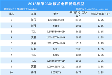 2018年第23周彩电畅销机型排行榜分析：海信液晶电视最畅销（附榜单）