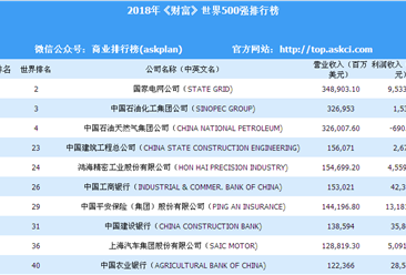 2018年《财富》世界500强中国入榜企业排行榜（附榜单）