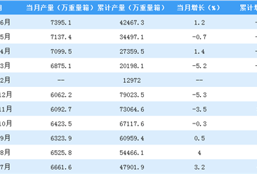 2018年上半年全国平板玻璃产量数据分析：河北省居首