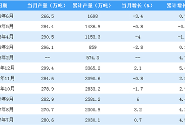 2018年上半年全国烧碱产量排名分析：云南省居首