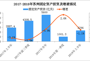 2018年上半年苏州经济运行情况分析：固定资产投资增速下降1.1%（附图表）