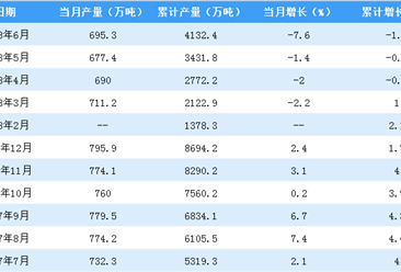 2018年上半年全国硫酸产量增长7% 云南硫酸产量居首