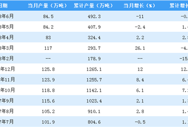 2018上半年全国洗涤剂产量分析：广东省同比下降41.1%，产量仍居第一