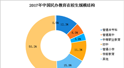 2017年中國民辦教育學校增至17.76萬所  占全國比重34.57%（圖）