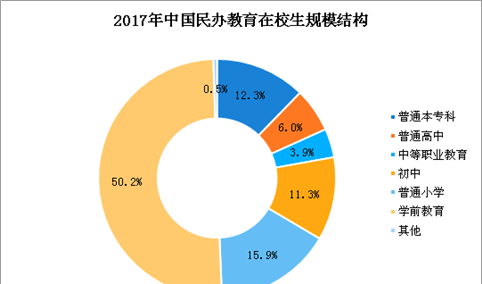 2017年中国民办教育学校增至17.76万所  占全国比重34.57%（图）