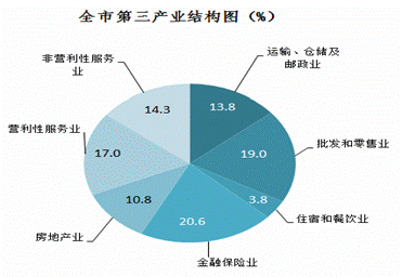 三产中实现两位数增长的行业是营利性服务业和非营利性服务业,营利性