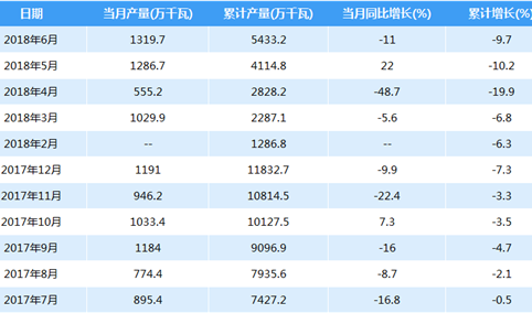 2018年1-6月全国发电设备产量5433.2万千瓦：6月下滑11%（附图表）