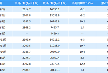 2018年中国光缆产量数据：1-6月累计产量16390.1万芯千米（附图表）