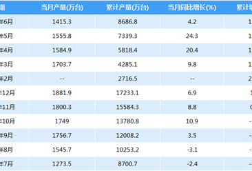 2018年中国彩电产量数据：上半年累计产量增长15.1%（附图表）