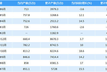 2018年中国电冰箱产量数据：上半年累计产量3979.3万台（附图表）