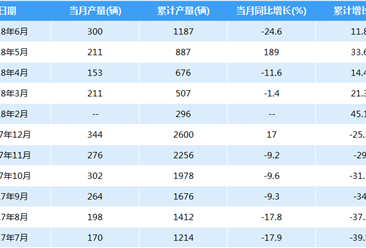 2018年中国动车组产量数据：上半年累计生产1187辆（附图表）