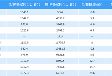 2018年6月中国光电子器件产量1046.1亿只（片、套）