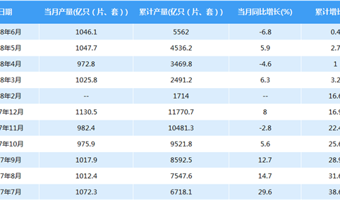 2018年6月中国光电子器件产量1046.1亿只（片、套）
