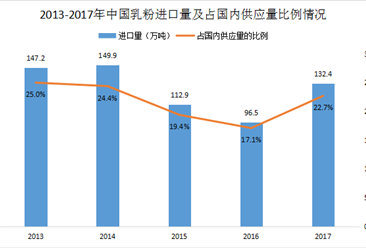 2017年中国乳制品进口分析：乳粉进口量132.4万吨（附图表）