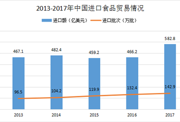 2017年中国进口食品贸易情况分析：进口5348.1万吨 同比增长36.5%（附图表）