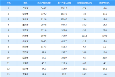 2018年中国空调产量数据：累计产量增长14.4%（附图表）