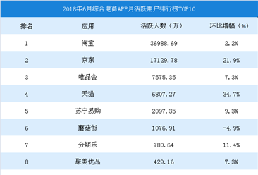 2018年6月中国综合电商APP排行榜TOP10（图）
