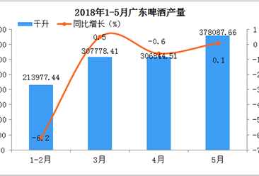 2018年1-5月廣東省啤酒產量分析：預計后期市場將越來越好