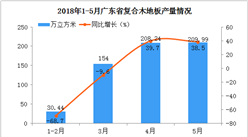 2018年1-5月广东省复合木地板产量分析：5月份同比增长38.5%