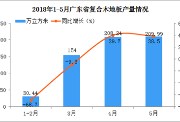 2018年1-5月广东省复合木地板产量分析：5月份同比增长38.5%