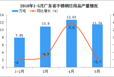 2018年1-5月广东省不锈钢日用品产量分析：预计后期市场将越来越好