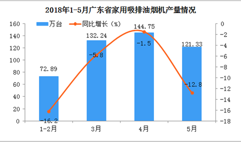 2018年1-5月广东省家用油烟机产量分析：5月份同比下降12.8%