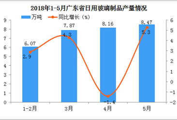 2018年1-5月广东省日用玻璃产量分析：预计后期市场将越来越好