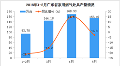 2018年1-5月广东省家用灶具产量分析：5月份同比下降2.8%