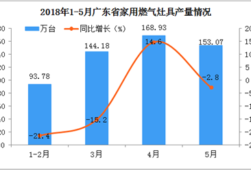 2018年1-5月广东省家用灶具产量分析：5月份同比下降2.8%