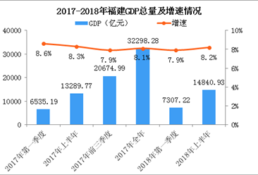 2018年上半年福建经济运行情况分析：GDP同比增长8.2%（附图表）