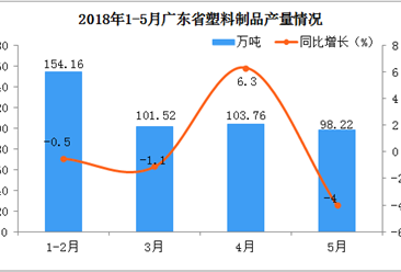 2018年1-5月廣東省塑料制品產量分析：5月同比下降4%