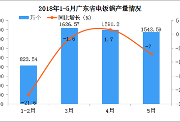 广东省5月份电饭锅产量同比下降7%