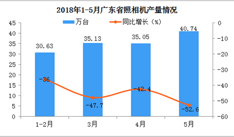 惊！2018年1-5月广东省照相机产量分析：5月份同比下降52.6%