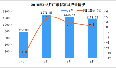 2018年1-5月广东省家具产量分析：同比累计增长2.1%