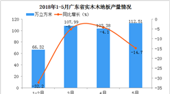 5月份广东省实木木地板产量同比下降14.7%