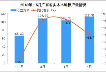 5月份广东省实木木地板产量同比下降14.7%