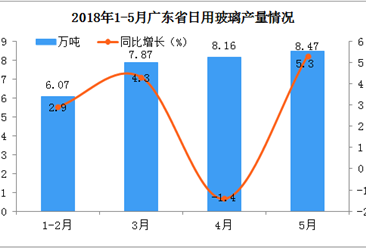 2018年5月广东省日用玻璃产量同比增长5.3%