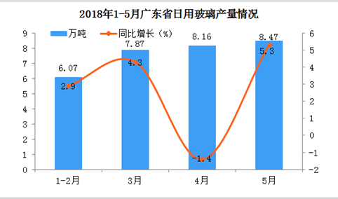 2018年5月广东省日用玻璃产量同比增长5.3%