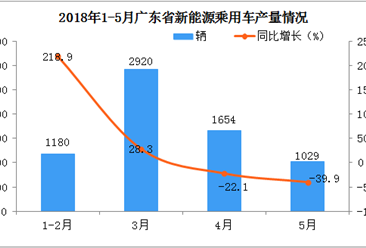 2018年1-5月广东省新能源汽车产量分析：5月份同比下降39.9