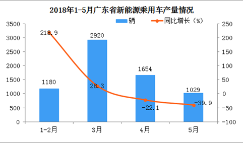 2018年1-5月广东省新能源汽车产量分析：5月份同比下降39.9