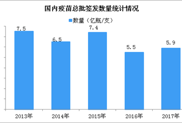2017年中国20大疫苗产值排行榜：冻干人用狂犬病疫苗（Vero细胞）产值第一（附榜单）