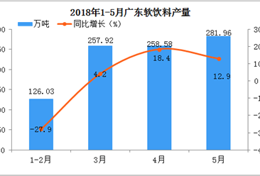 2018年1-5月广东省饮料产量分析：累计同比增长10.8%